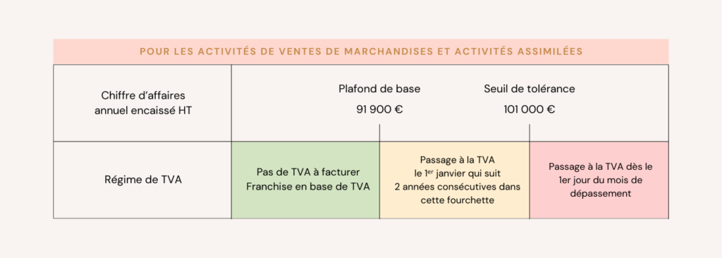 Schéma Plafond TVA auto-entrepreneur ventes