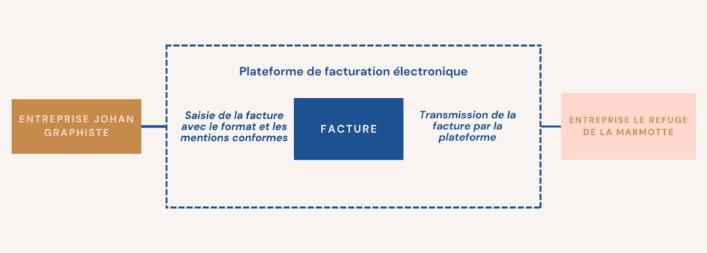 Schéma facturation électronique auto-entreprise